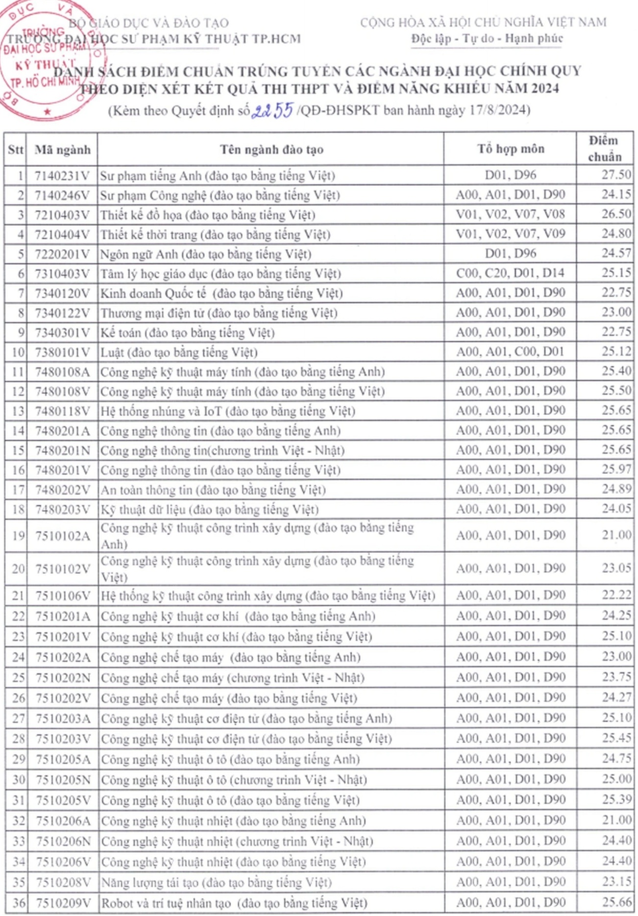 ציוני מדד ושכר לימוד של 5 אוניברסיטאות מפתח בהנדסה וטכנולוגיה - 13 Điểm chuẩn, học phí của 5 đại học trọng điểm về kỹ thuật - công nghệ - 13