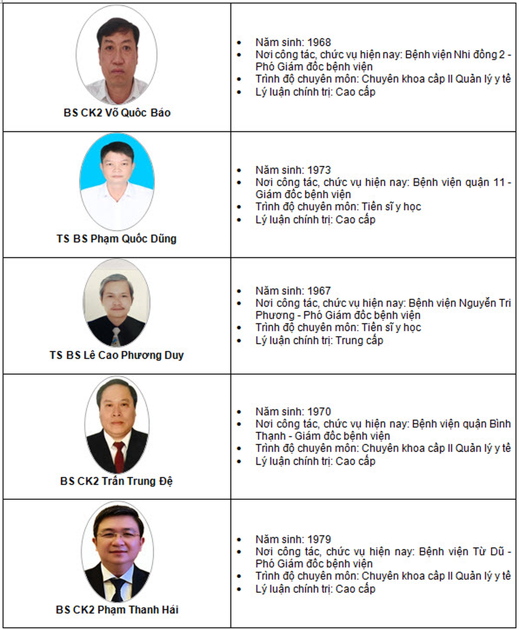 25 lãnh đạo bệnh viện cạnh tranh chức Giám đốc Bệnh viện Mắt TPHCM - 2 25 lãnh đạo bệnh viện cạnh tranh chức Giám đốc Bệnh viện Mắt TPHCM - 2