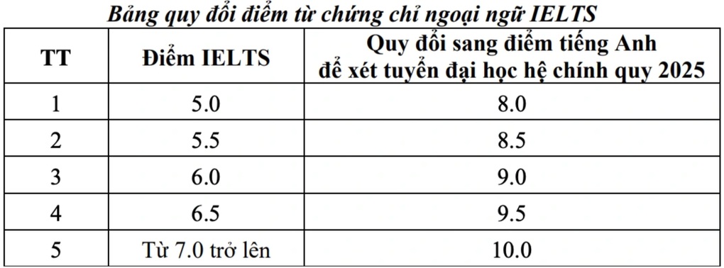 Trường ĐH Giao thông vận tải công bố quy tắc quy đổi điểm tương đương - 2 Trường ĐH Giao thông vận tải công bố quy tắc quy đổi điểm tương đương - 2