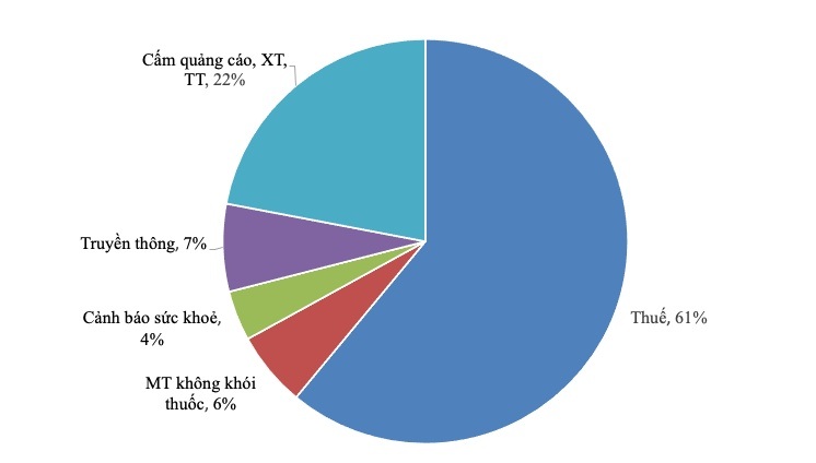 Sử dụng thuốc lá tại Việt Nam tăng trở lại - 2