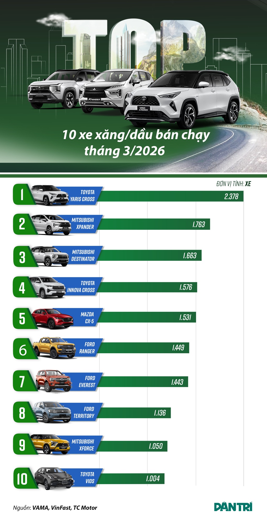 10 xe xăng dầu bán chạy nhất tháng 3: Mitsubishi quay lại, xe Hàn vắng bóng - 1