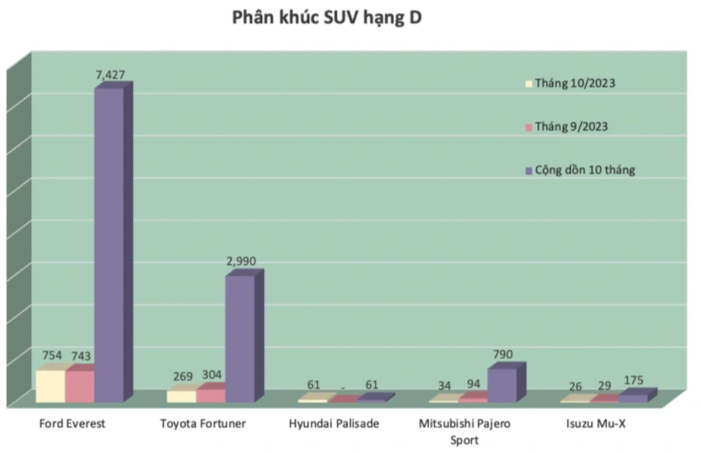 Phân khúc SUV hạng D tháng 10: Everest là điểm sáng duy nhất - 2