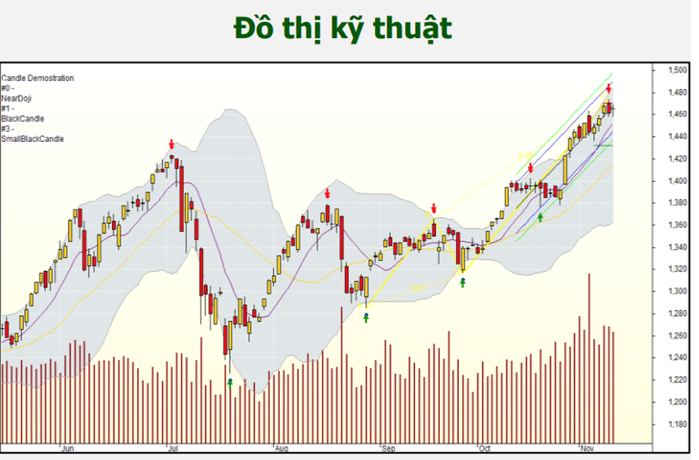 Chứng khoán 11/11: Dòng tiền rút khỏi VN30, chú ý bất động sản và dầu khí - 1 Chứng khoán 11/11: Dòng tiền rút khỏi VN30, chú ý bất động sản và dầu khí - 1