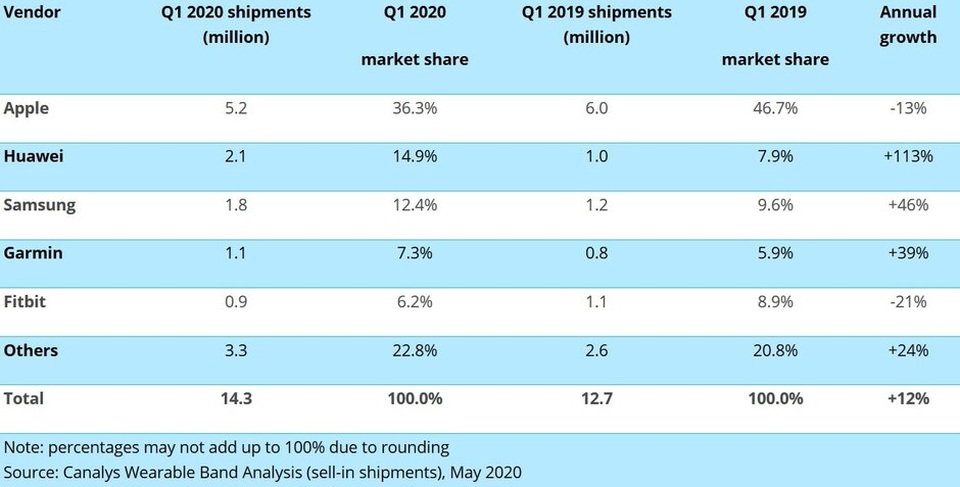 Thị trường smartwatch: Đối thủ mới soán thị phần của Apple, vượt cả Samsung - 2 Thị trường smartwatch: Đối thủ mới soán thị phần của Apple, vượt cả Samsung - 2