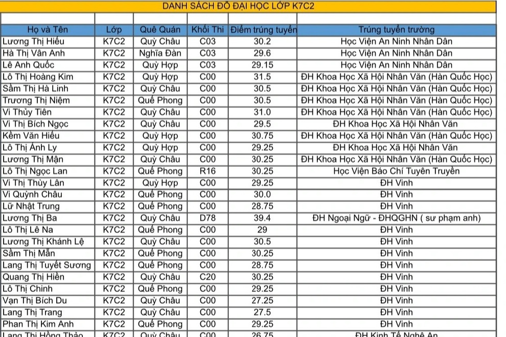 Trường dân tộc nội trú có 36 em đỗ đại học từ 30 điểm trở lên - 2 Trường dân tộc nội trú có 36 em đỗ đại học từ 30 điểm trở lên - 2