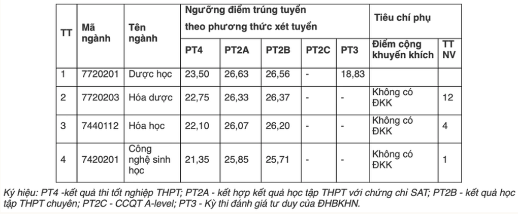 Hơn 200 đại học công bố điểm chuẩn: Ngành Sư phạm, Báo chí vẫn ở mức cao - 1 Hơn 200 đại học công bố điểm chuẩn: Ngành Sư phạm, Báo chí vẫn ở mức cao - 1