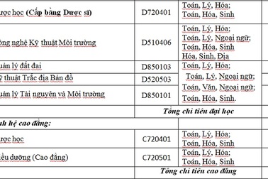 Điểm xét tuyển các ngành của ĐH Thành Đô ở mức 15,0