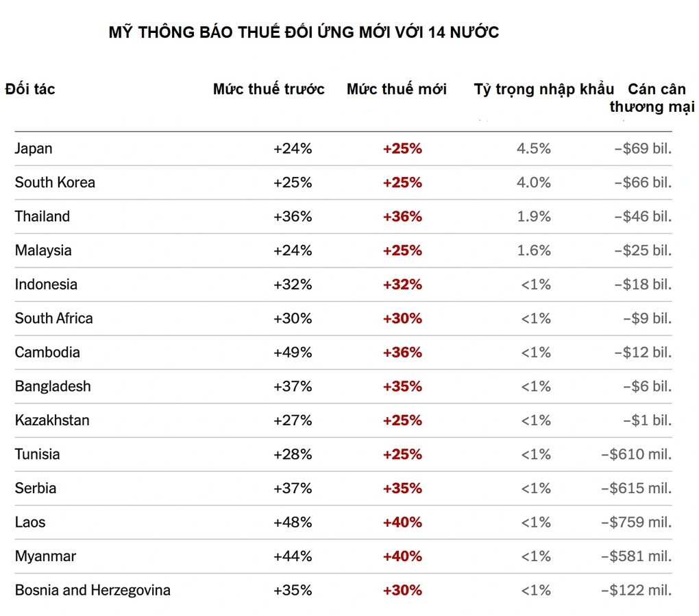 Phản ứng từ các nước sau khi nhận thư thông báo thuế của Mỹ - 1 Phản ứng từ các nước sau khi nhận thư thông báo thuế của Mỹ - 1