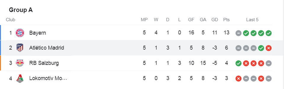 Atletico 1-1 Bayern Munich: Chủ nhà đánh rơi điểm đầy cay đắng - 4 Atletico 1-1 Bayern Munich: Chủ nhà đánh rơi điểm đầy cay đắng - 4