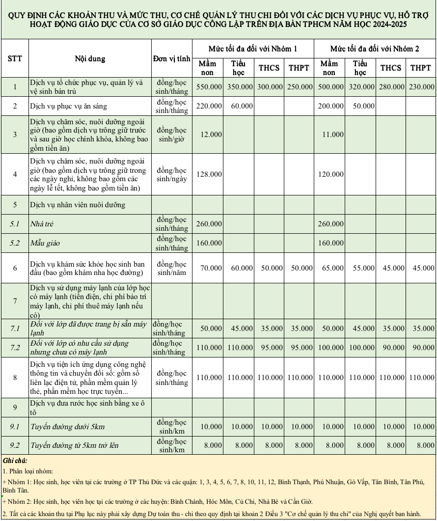 हो ची मिन्ह सिटी में 26 स्कूल फीस, जिनमें से अधिकांश अभिभावकों के साथ बातचीत करके तय की जाती हैं - 3 26 khoản thu trong trường học ở TPHCM, đa phần tự thỏa thuận với phụ huynh - 3