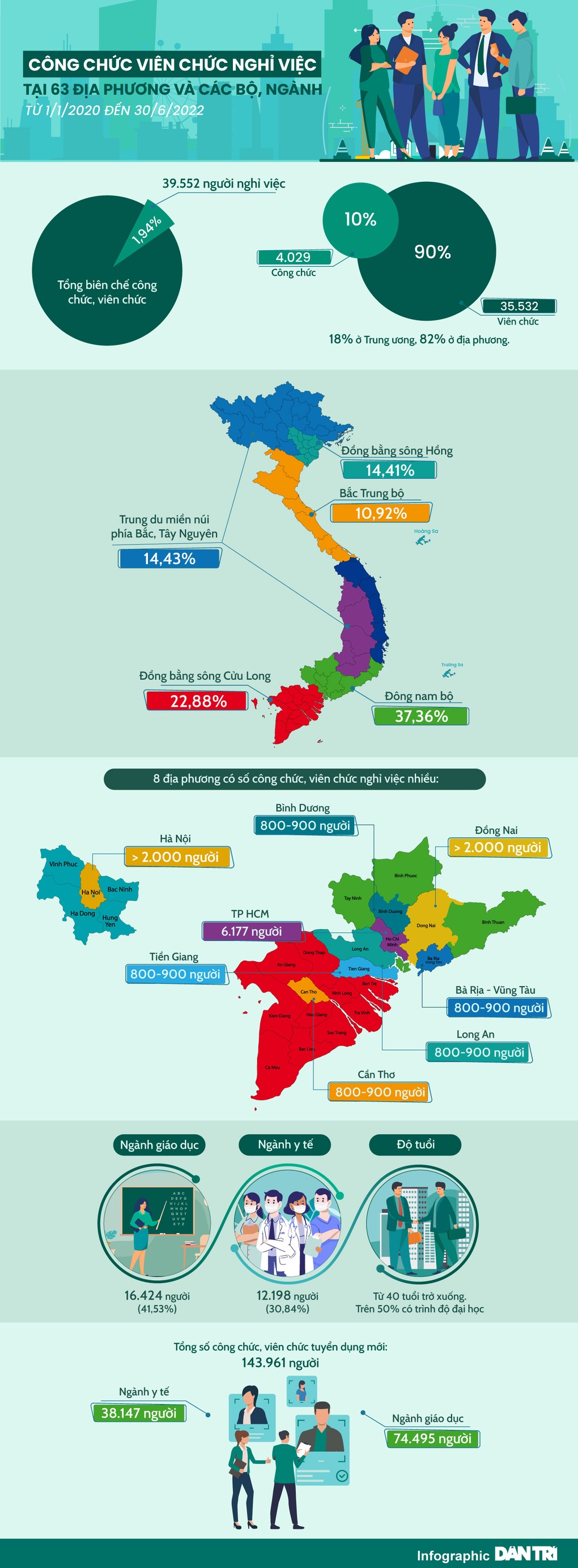 Bức tranh công chức, viên chức nghỉ việc trên cả nước - 1