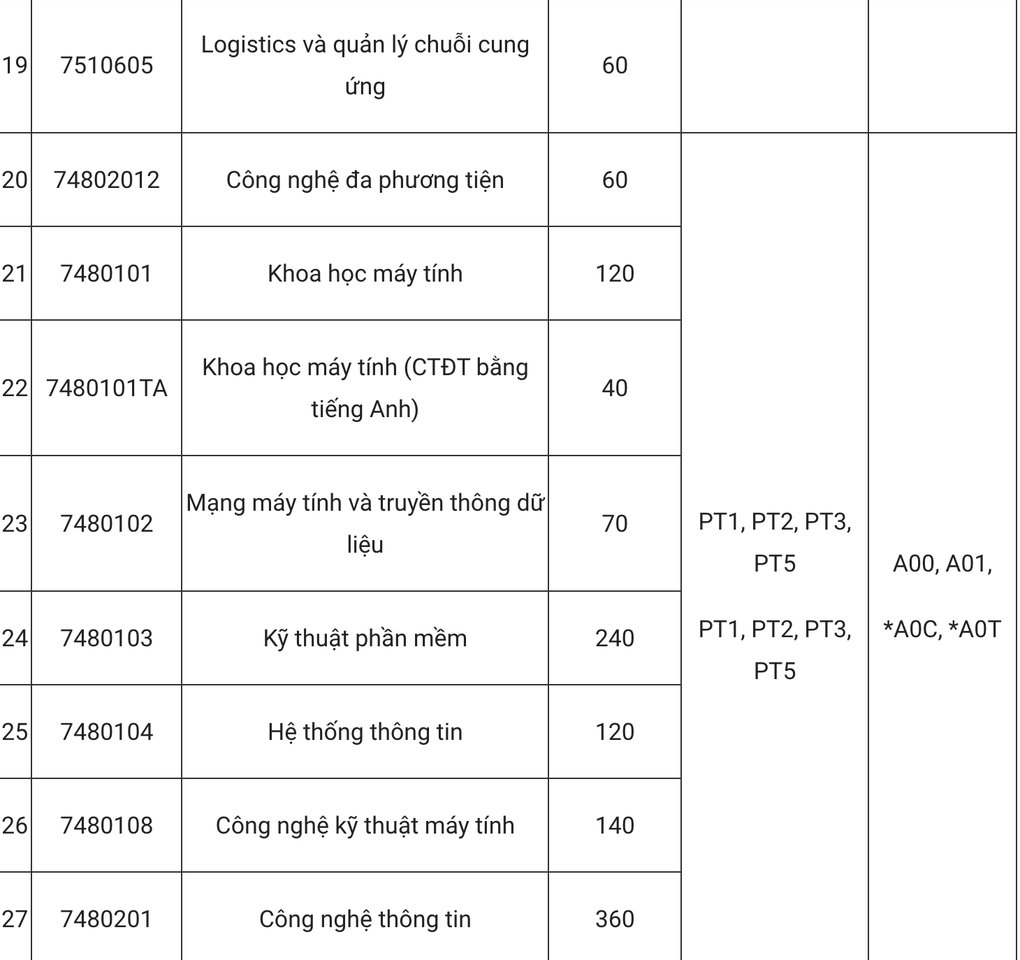 Trường ĐH Công nghiệp Hà Nội bỏ xét học bạ, thêm 5 tổ hợp mới - 4