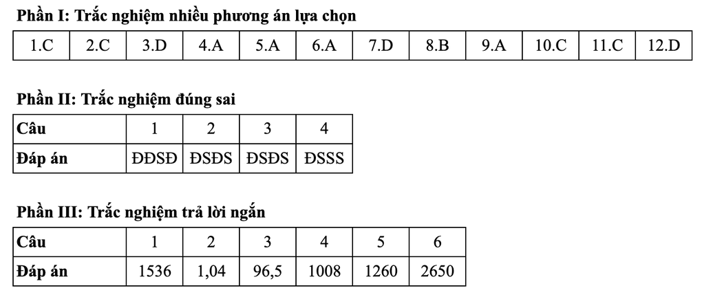 Gợi ý đáp án toán thi tốt nghiệp THPT 2025: Mã đề 116, 117, 118, 119, 120 - 2 Gợi ý đáp án toán thi tốt nghiệp THPT 2025: Mã đề 116, 117, 118, 119, 120 - 2