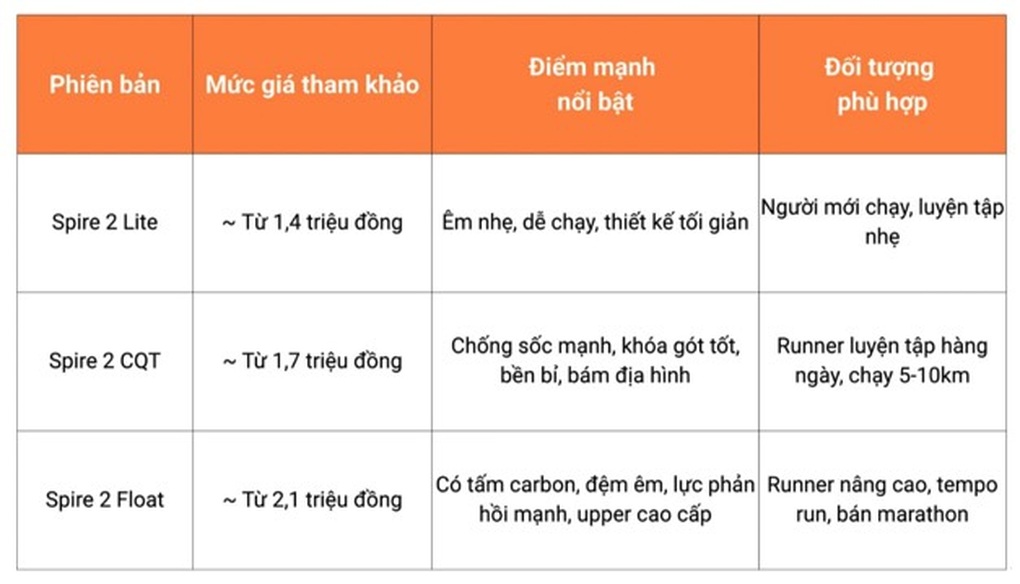 Giày chạy Spire 2 công nghệ chống sốc tầm giá 1-2 triệu đồng - 3 Giày chạy Spire 2 công nghệ chống sốc tầm giá 1-2 triệu đồng - 3