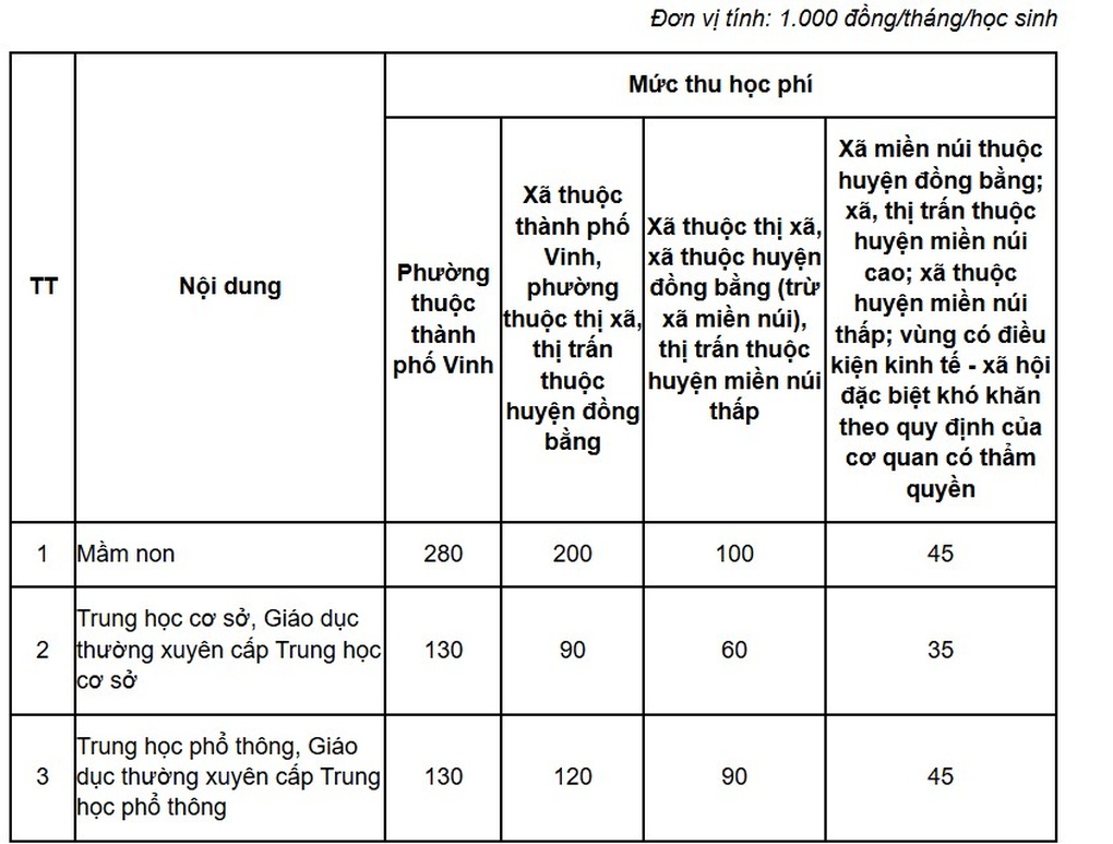 Miễn học phí, phụ huynh giảm áp lực, thầy cô không còn lo đòi nợ - 3 Miễn học phí, phụ huynh giảm áp lực, thầy cô không còn lo đòi nợ - 3