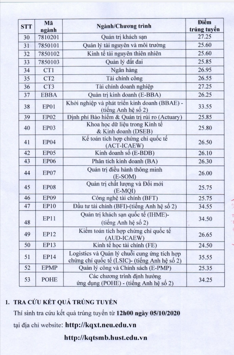 Điểm chuẩn vào trường ĐH Kinh tế quốc dân từ 25,6 - 28 điểm - 2 Điểm chuẩn vào trường ĐH Kinh tế quốc dân từ 25,6 - 28 điểm - 2