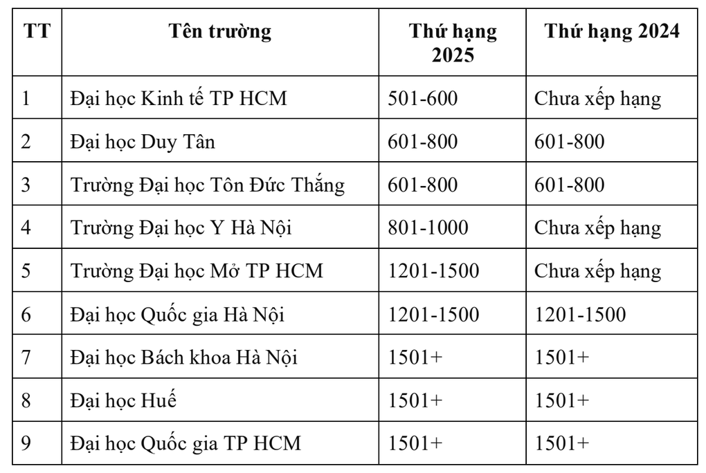 3 ngành đào tạo đại học Việt Nam lọt top 100 thế giới - 2 3 ngành đào tạo đại học Việt Nam lọt top 100 thế giới - 2