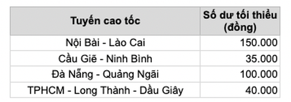Thực hư việc tài khoản phải còn từ 150.000 đồng mới được vào đường cao tốc - 3 Thực hư việc tài khoản phải còn từ 150.000 đồng mới được vào đường cao tốc - 3
