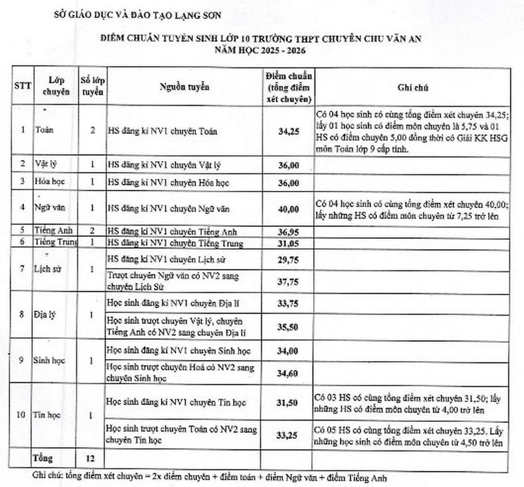 Lạng Sơn công bố điểm thi vào lớp 10, điểm chuẩn vào trường chuyên - 1 Lạng Sơn công bố điểm thi vào lớp 10, điểm chuẩn vào trường chuyên - 1