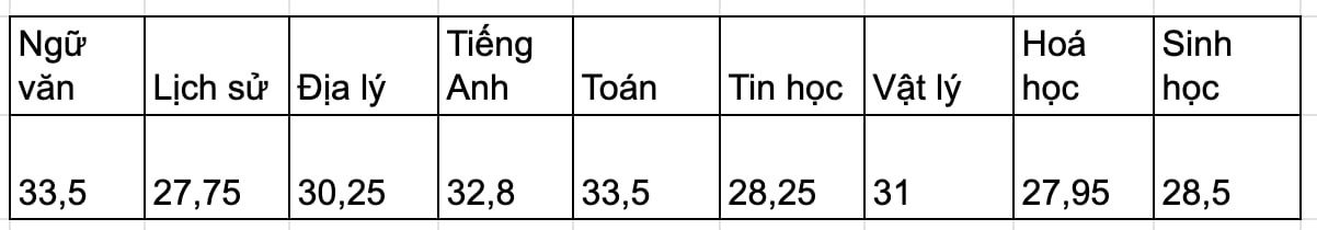 ຮ່າໂນ້ຍ ປະກາດຄະແນນສະເພາະສະເພາະຊັ້ນຮຽນທີ 10, ສູງສຸດແມ່ນ 42,25 ຄະແນນ - 5 Hà Nội công bố điểm chuẩn lớp 10 chuyên, cao nhất 42,25 điểm - 5
