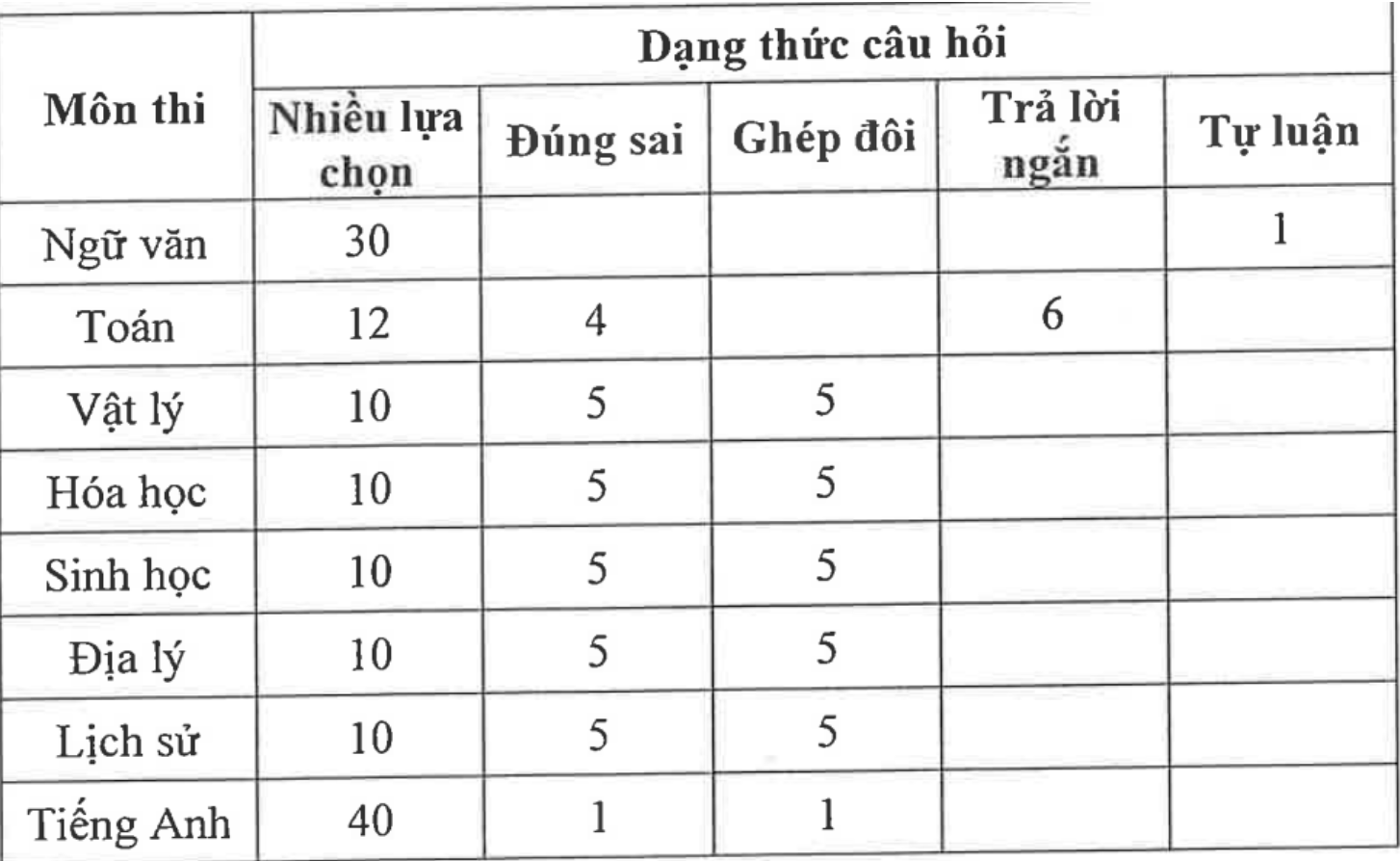 Egy újabb pedagógiai egyetem jelentette be saját vizsgaszerkezetét 2025-re - 3 Thêm một trường ĐH Sư phạm công bố cấu trúc đề thi riêng 2025 - 3