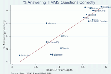 Đi tìm câu trả lời cho sự “vượt trội” của giáo dục Việt Nam