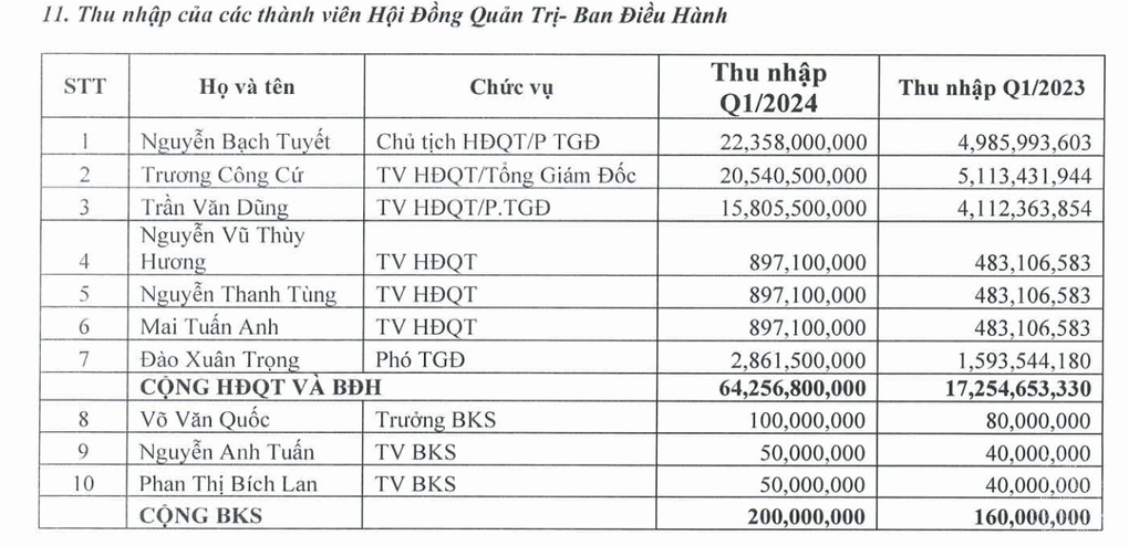 Lý do chủ tịch 82 tuổi một công ty Việt thu nhập 22,5 tỷ đồng trong 3 tháng - 2