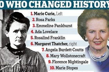 Nhà khoa học Marie Curie được BBC bầu là “người phụ nữ có ảnh hưởng nhất trong lịch sử”