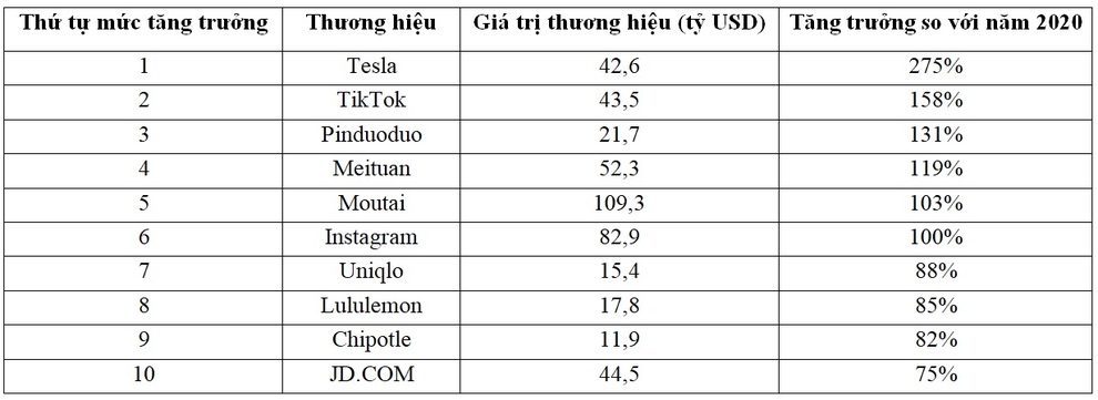 Các hãng công nghệ chiếm đa số trong 10 thương hiệu giá trị nhất thế giới - 3 Các hãng công nghệ chiếm đa số trong 10 thương hiệu giá trị nhất thế giới - 3