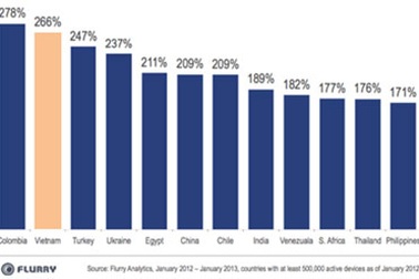 Sôi động thị trường kho ứng dụng cho di động