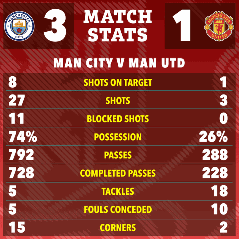 Man Utd played poorly, far behind Man City - 4