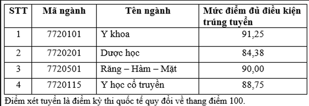 Nhiều trường đại học ngành y dược công bố điểm chuẩn xét tuyển sớm - 9