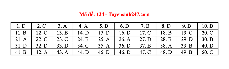 Gợi ý giải đề thi môn Toán tốt nghiệp THPT 2020 - 23 Gợi ý giải đề thi môn Toán tốt nghiệp THPT 2020 - 23