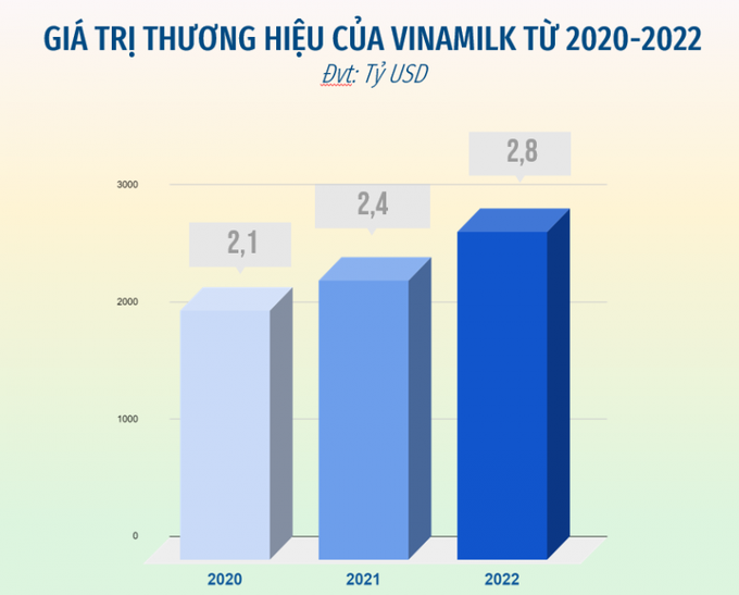 Giá trị thương hiệu của Vinamilk liên tục tăng trong 3 năm được đánh giá bởi Brand Finance.