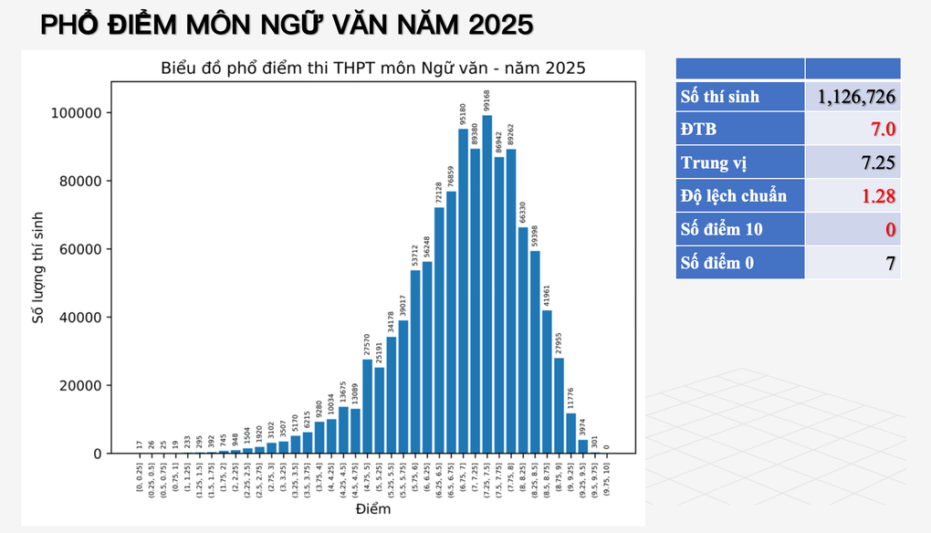 Gần 300 thí sinh đạt 9,75 điểm môn ngữ văn thi tốt nghiệp THPT 2025 - 1 Gần 300 thí sinh đạt 9,75 điểm môn ngữ văn thi tốt nghiệp THPT 2025 - 1
