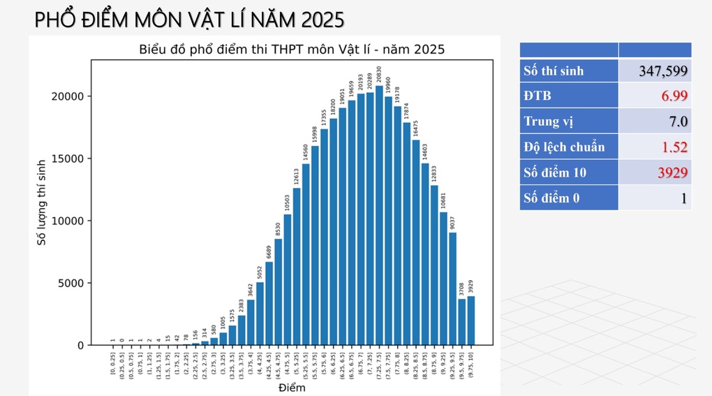 Phổ điểm thi tốt nghiệp THPT 2025: Hơn 500 thí sinh đạt điểm 10 toán - 8 Phổ điểm thi tốt nghiệp THPT 2025: Hơn 500 thí sinh đạt điểm 10 toán - 8