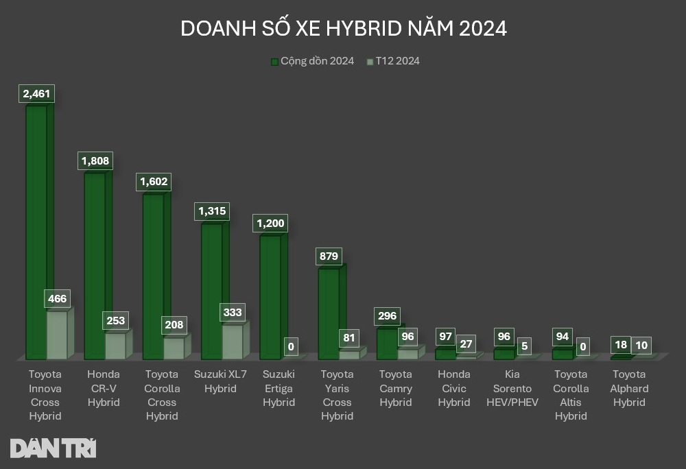 Xe hybrid tại Việt Nam năm 2024: Gầm cao tiền tỷ vẫn hút khách nhờ ăn ít - 7