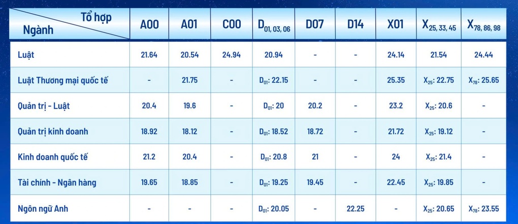 Điểm chuẩn Trường Đại học Luật TPHCM cao nhất ở tổ hợp hiếm - 1 Điểm chuẩn Trường Đại học Luật TPHCM cao nhất ở tổ hợp hiếm - 1