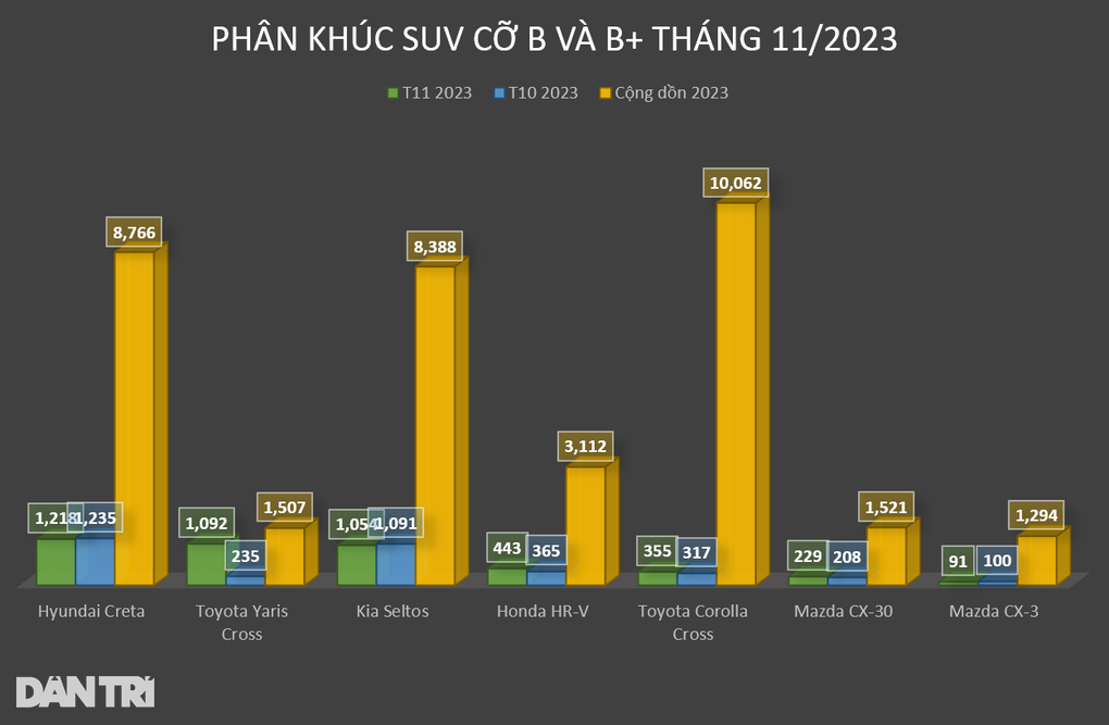 Phân khúc SUV đô thị tháng 11: Toyota Yaris Cross bất ngờ bán vượt Seltos - 4