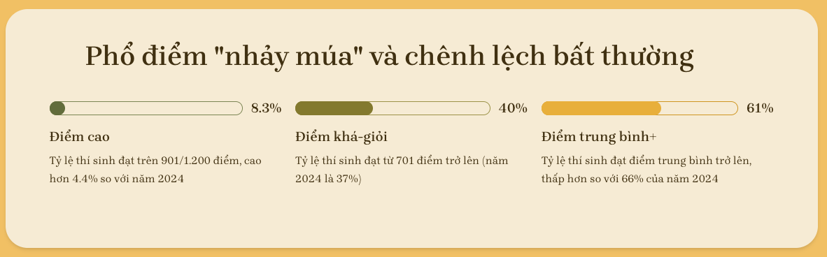 Kỳ thi đánh giá năng lực “trăm tỷ”: Cần làm rõ phổ điểm vênh bất thường - 2 Kỳ thi đánh giá năng lực “trăm tỷ”: Cần làm rõ phổ điểm vênh bất thường - 2