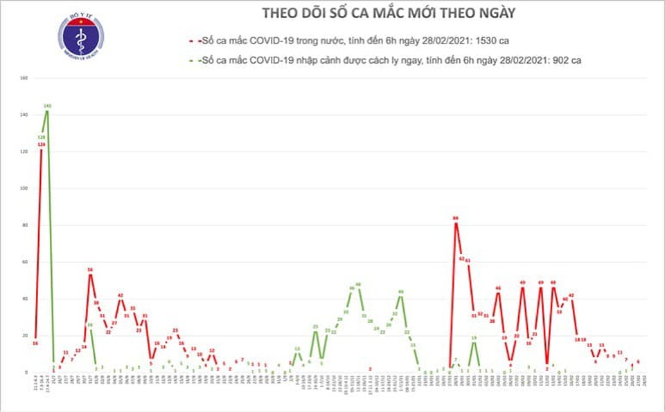 Sáng 28/2, nước ta không có thêm ca mắc Covid-19 - 1 Sáng 28/2, nước ta không có thêm ca mắc Covid-19 - 1