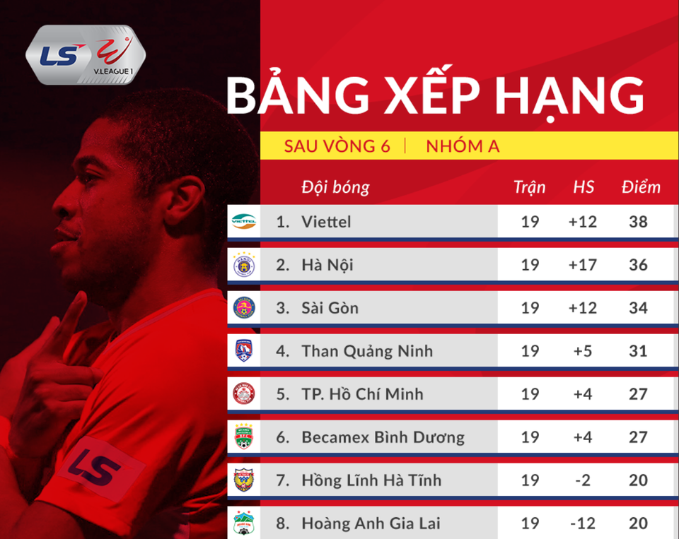 Đánh bại Sài Gòn FC, CLB Viettel vô địch V-League 2020 - 30 Đánh bại Sài Gòn FC, CLB Viettel vô địch V-League 2020 - 30