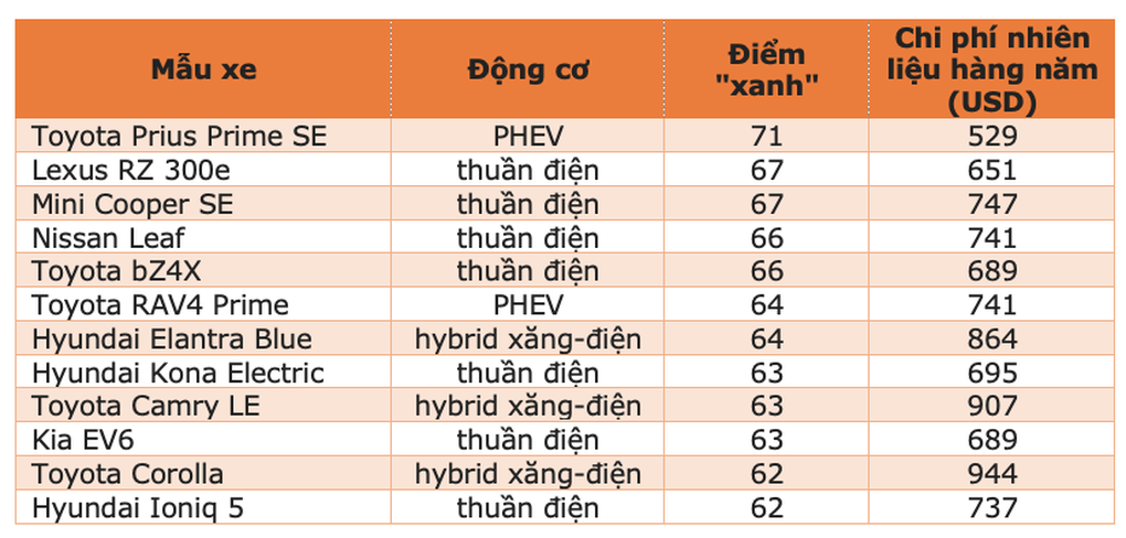 Toyota áp đảo danh sách xe 