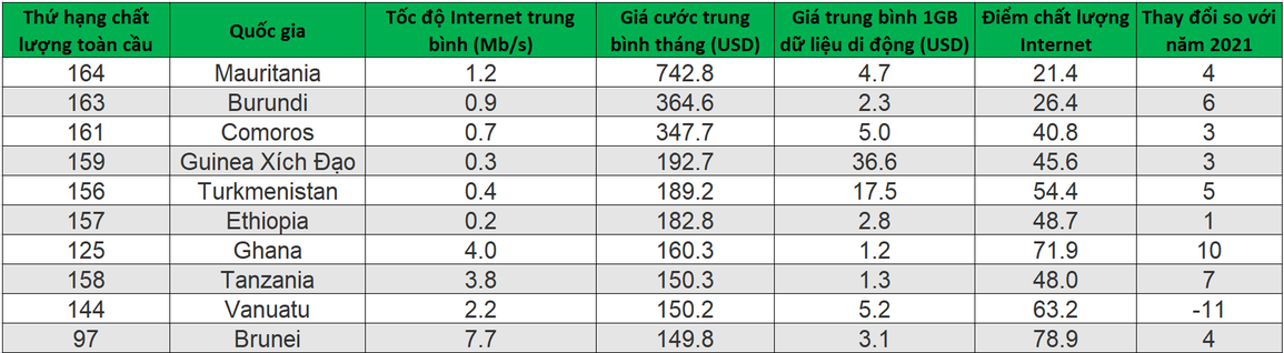 10 quốc gia có giá cước Internet trung bình đắt nhất thế giới. 10 quốc gia có giá cước Internet trung bình đắt nhất thế giới.