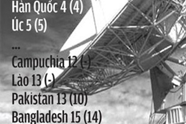 Triển vọng kinh doanh viễn thông Việt Nam đứng thứ 18