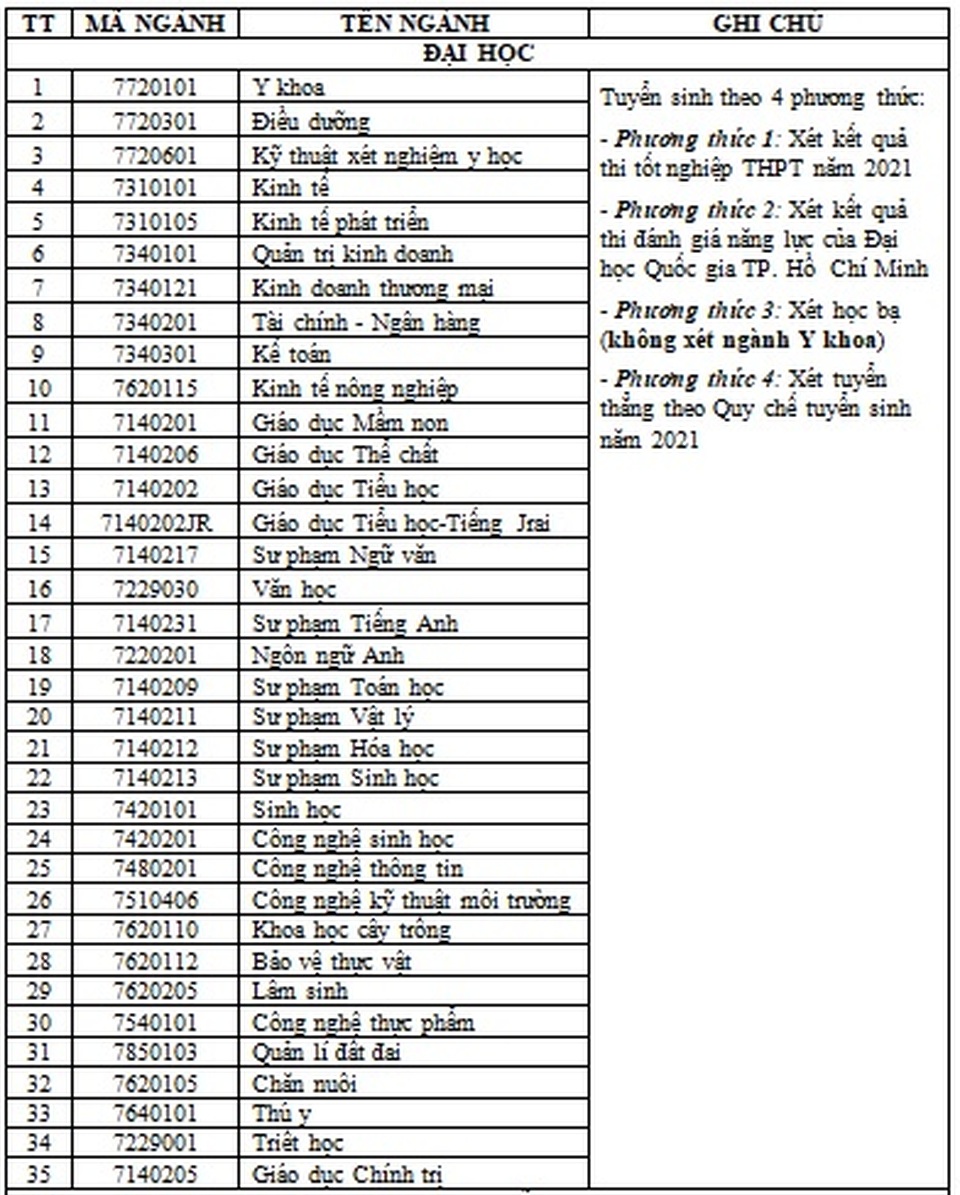 Trên 83% sinh viên trường Đại học Tây Nguyên tìm được việc làm sau tốt nghiệp - 2 Trên 83% sinh viên trường Đại học Tây Nguyên tìm được việc làm sau tốt nghiệp - 2
