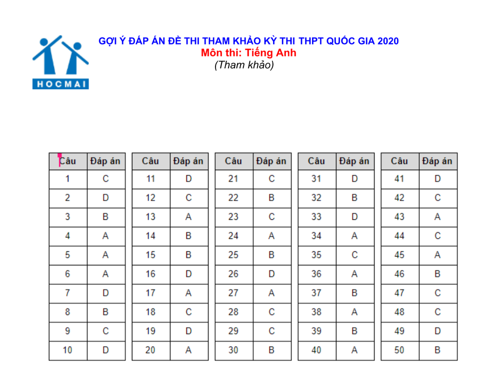 Gợi ý đáp án đề thi minh họa THPT quốc gia môn Sinh học, tiếng Anh - 2 Gợi ý đáp án đề thi minh họa THPT quốc gia môn Sinh học, tiếng Anh - 2
