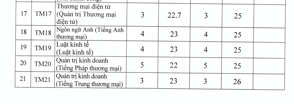 Trường ĐH Thương Mại công bố điểm trúng tuyển phương thức xét tuyển kết hợp - 3 Trường ĐH Thương Mại công bố điểm trúng tuyển phương thức xét tuyển kết hợp - 3