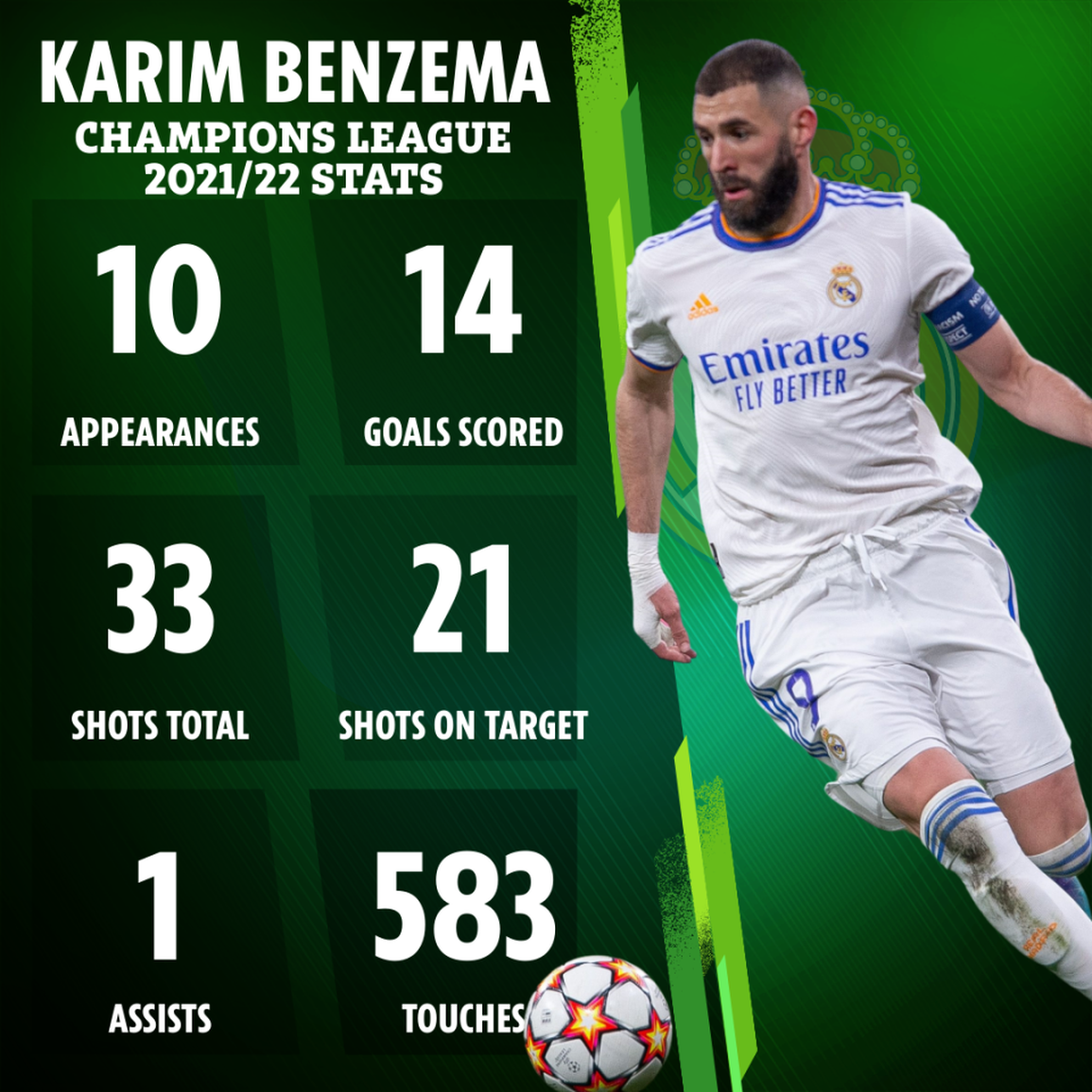 Karim Benzema: Từ kẻ bị Mourinho mỉa mai tới siêu nhân - 2 Karim Benzema: Từ kẻ bị Mourinho mỉa mai tới siêu nhân - 2