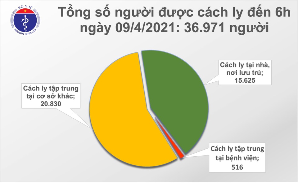 Sáng 9/4, Việt Nam có một ca mắc Covid-19 mới - 2 Sáng 9/4, Việt Nam có một ca mắc Covid-19 mới - 2